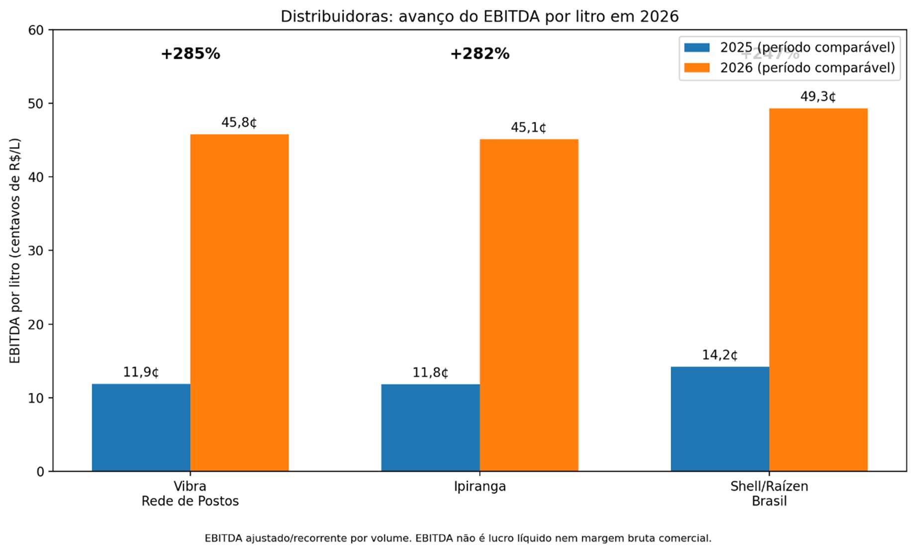 Gráfico comparativo do avanço do EBITDA por litro de Vibra, Ipiranga e Shell/Raízen em 2026